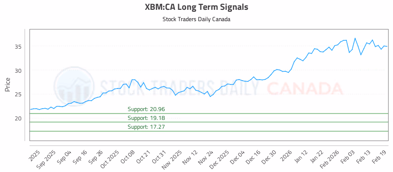 Stock Chart for XBM:CA