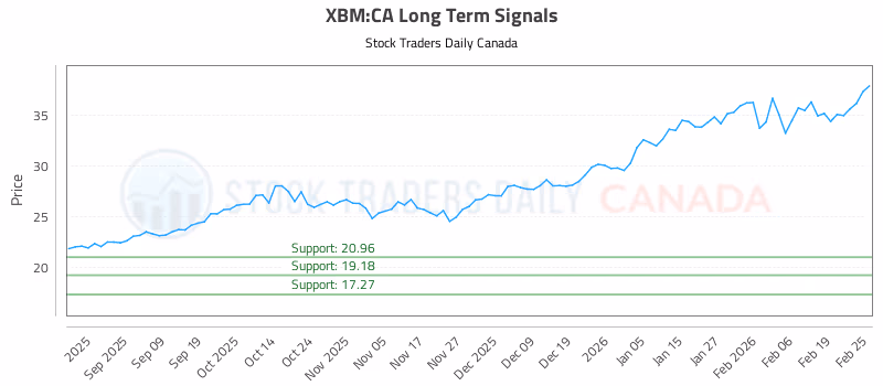 Stock Chart for XBM:CA