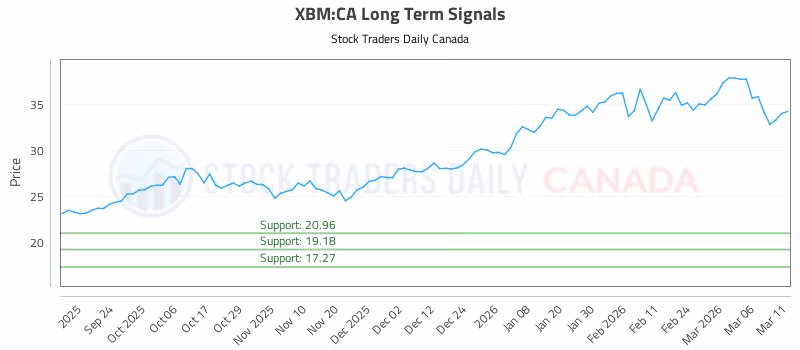 Stock Chart for XBM:CA