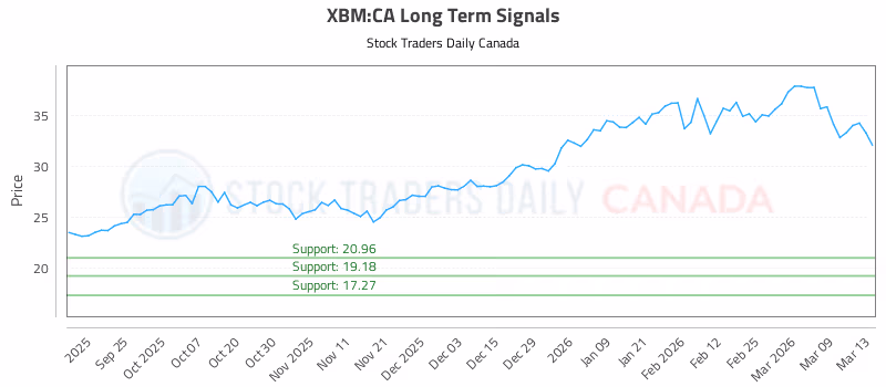 Stock Chart for XBM:CA