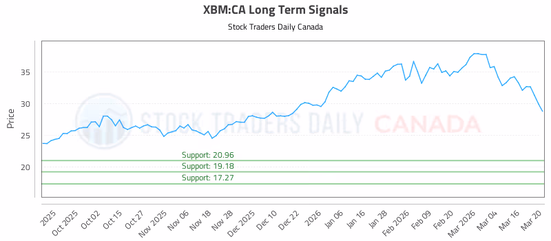Stock Chart for XBM:CA