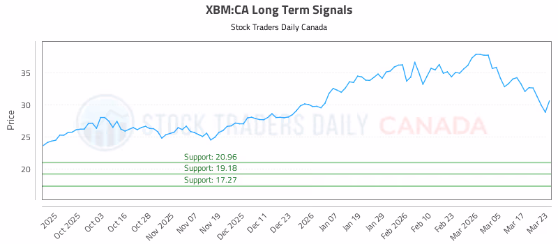 Stock Chart for XBM:CA