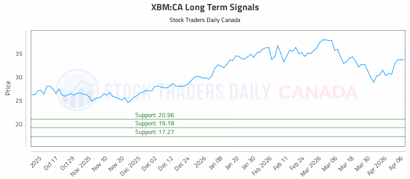 Stock Chart for XBM:CA