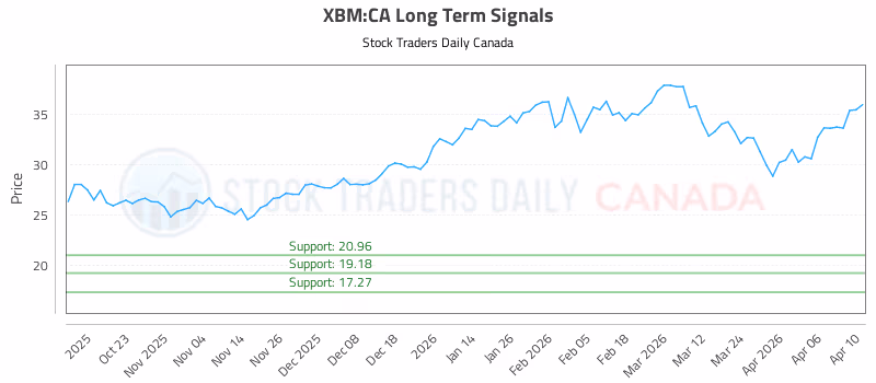Stock Chart for XBM:CA