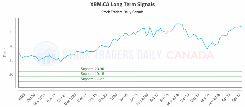 Stock Chart for XBM:CA