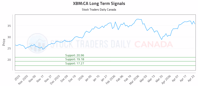 Stock Chart for XBM:CA