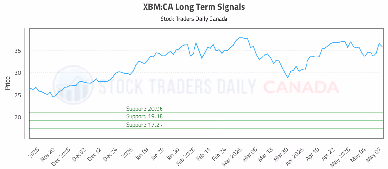 Stock Chart for XBM:CA