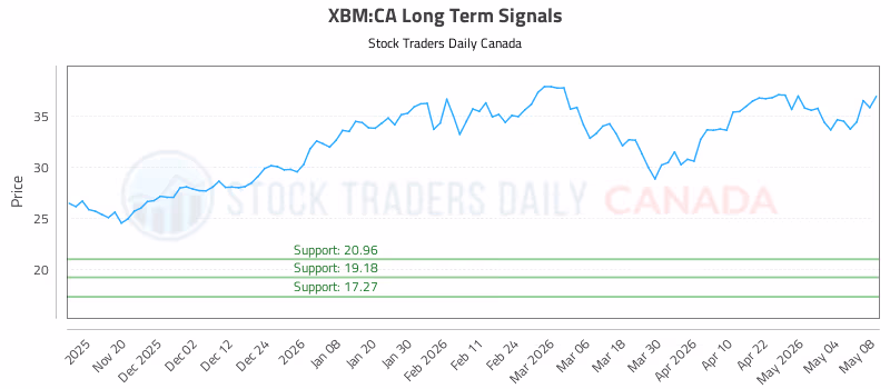Stock Chart for XBM:CA