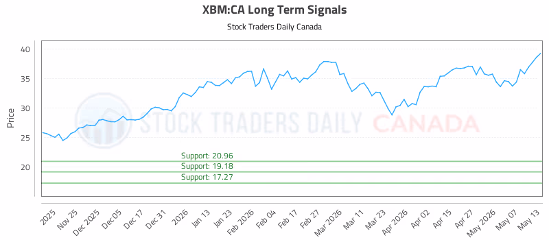Stock Chart for XBM:CA