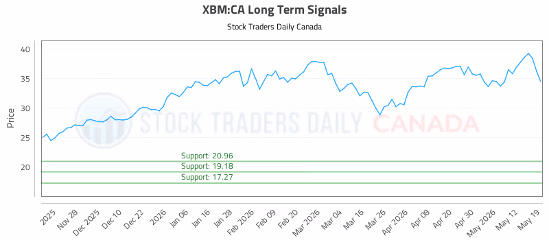 Stock Chart for XBM:CA