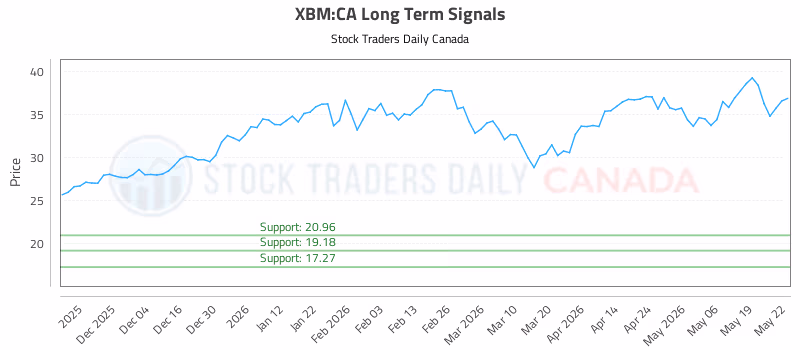 Stock Chart for XBM:CA