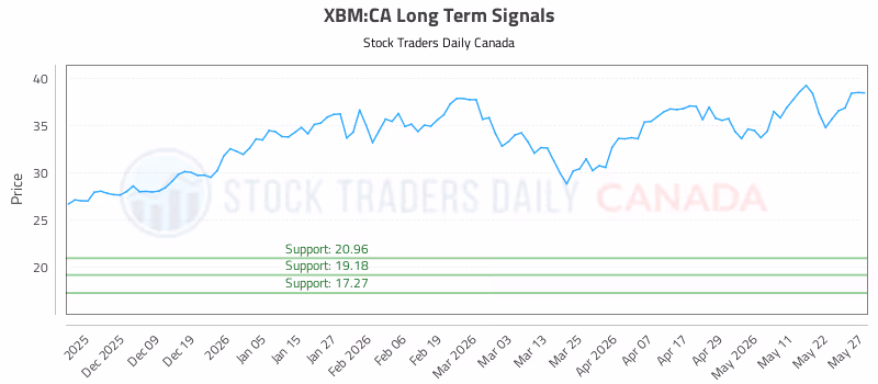 Stock Chart for XBM:CA