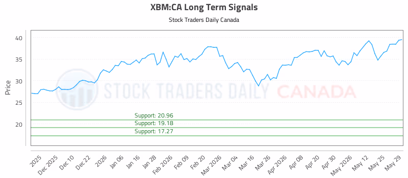 Stock Chart for XBM:CA