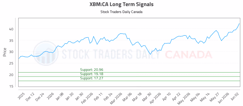 Stock Chart for XBM:CA