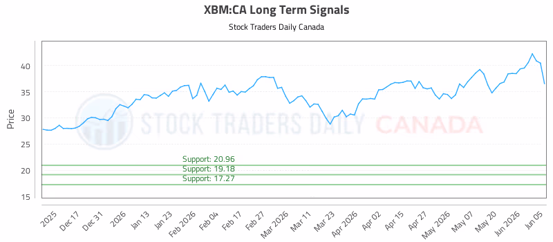 Stock Chart for XBM:CA