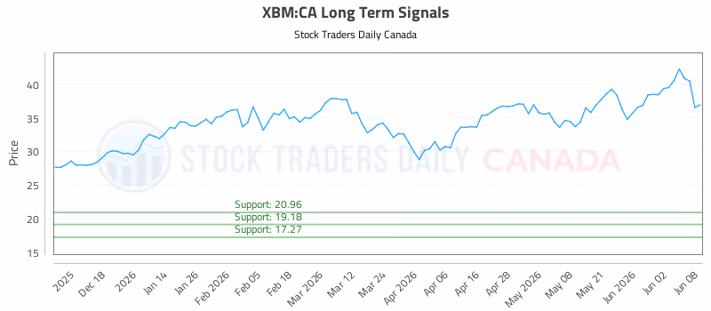 Stock Chart for XBM:CA