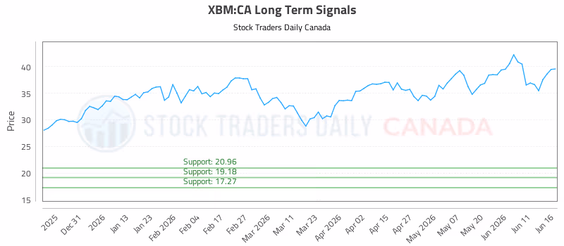 Stock Chart for XBM:CA