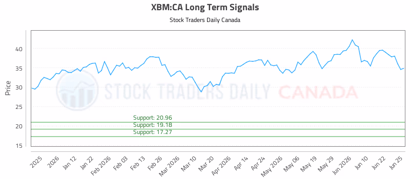 Stock Chart for XBM:CA