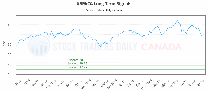 Stock Chart for XBM:CA