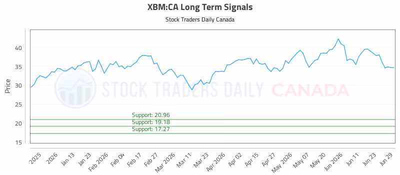 Stock Chart for XBM:CA