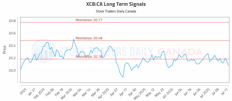 Stock Chart for XCB:CA