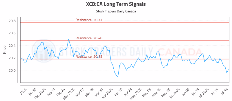 Stock Chart for XCB:CA