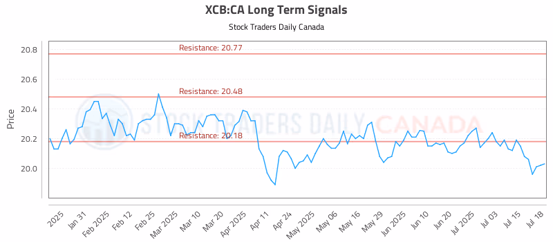 Stock Chart for XCB:CA