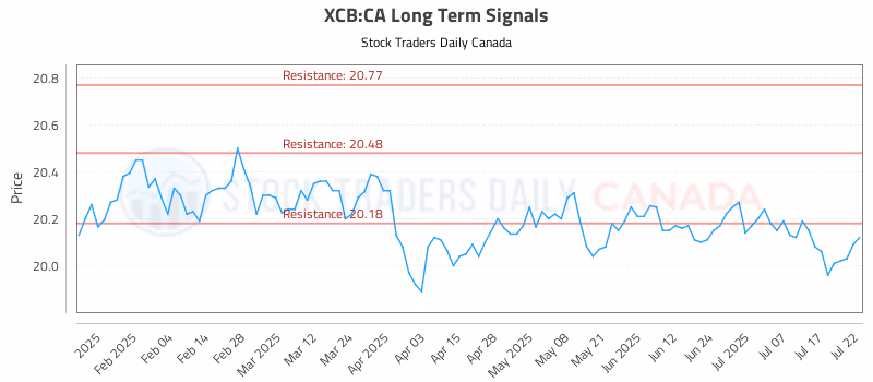 Stock Chart for XCB:CA