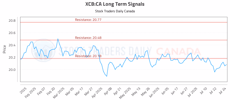 Stock Chart for XCB:CA