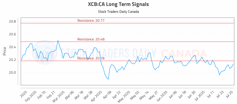 Stock Chart for XCB:CA