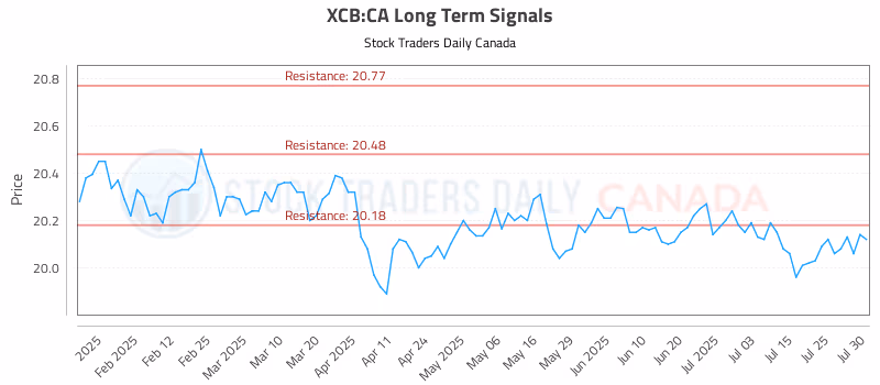 Stock Chart for XCB:CA