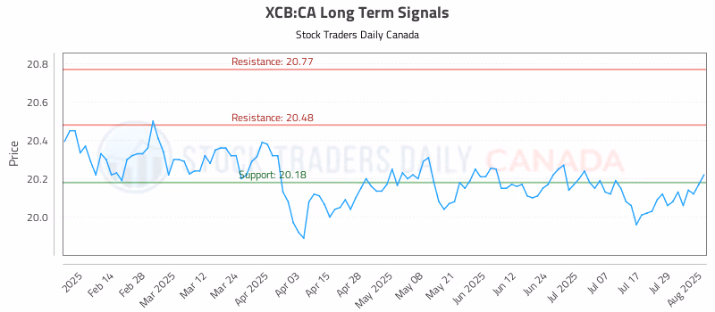 Stock Chart for XCB:CA