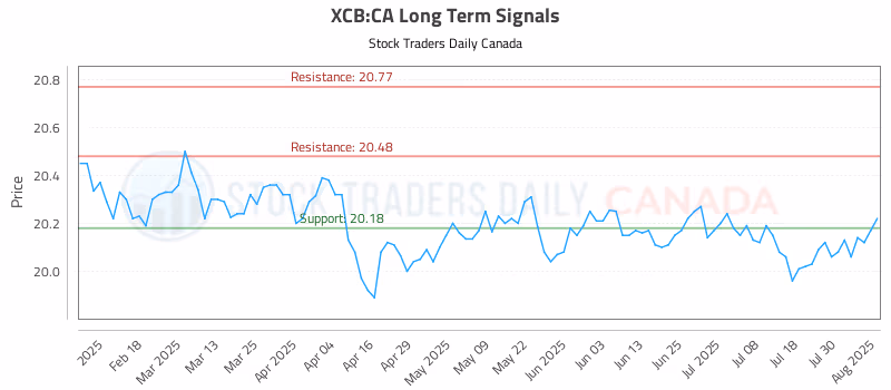 Stock Chart for XCB:CA