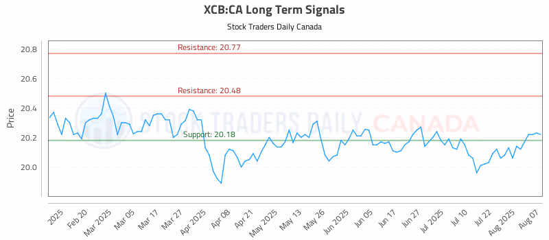 Stock Chart for XCB:CA