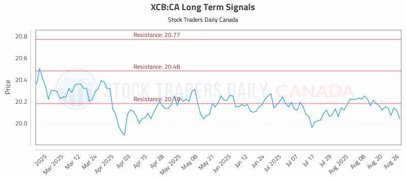 Stock Chart for XCB:CA