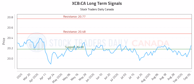 Stock Chart for XCB:CA