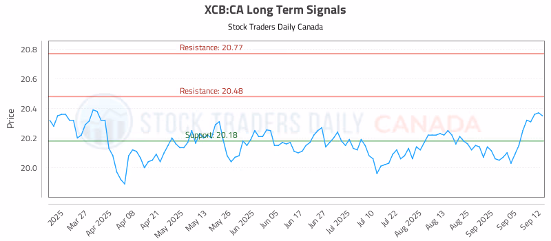 Stock Chart for XCB:CA