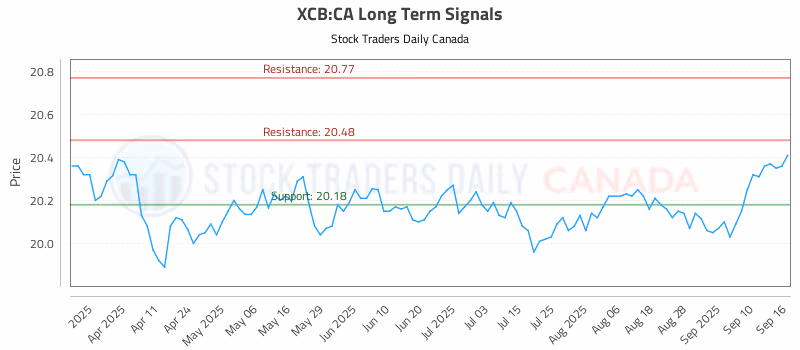 Stock Chart for XCB:CA