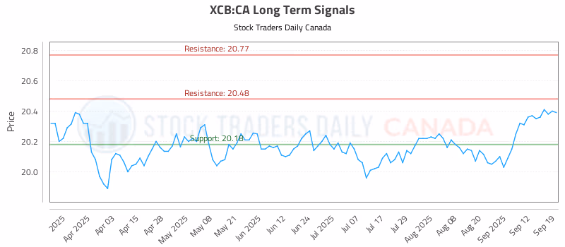 Stock Chart for XCB:CA