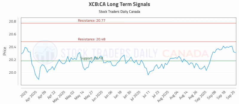 Stock Chart for XCB:CA