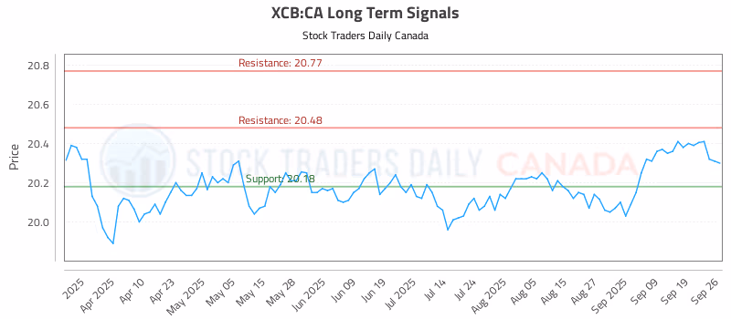 Stock Chart for XCB:CA