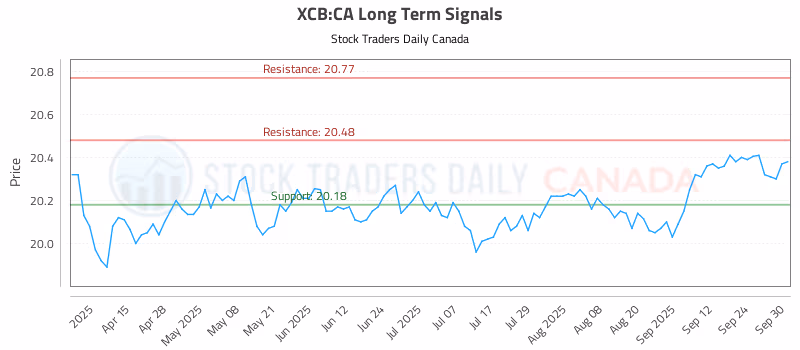 Stock Chart for XCB:CA