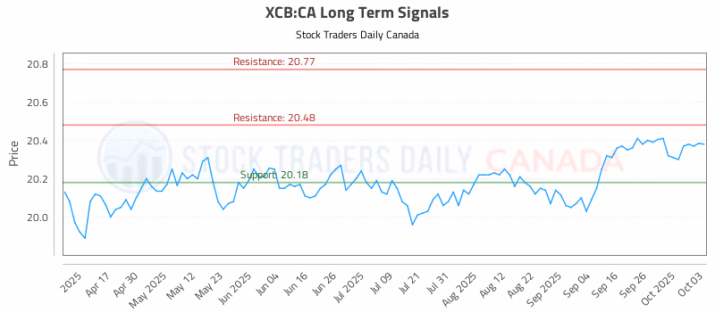 Stock Chart for XCB:CA