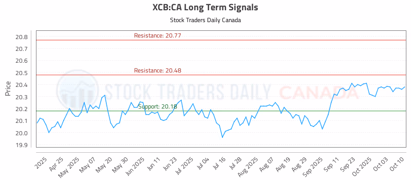 Stock Chart for XCB:CA