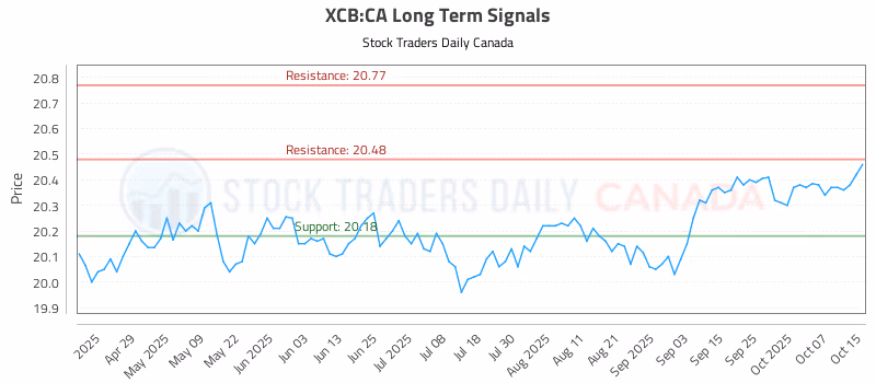 Stock Chart for XCB:CA