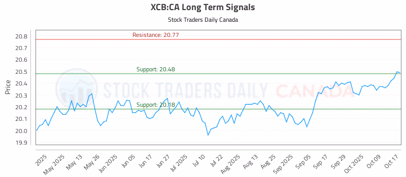 Stock Chart for XCB:CA