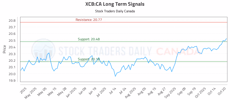 Stock Chart for XCB:CA
