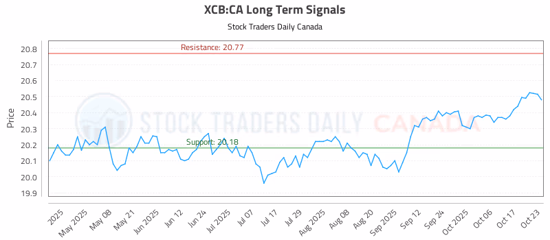 Stock Chart for XCB:CA