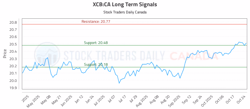 Stock Chart for XCB:CA
