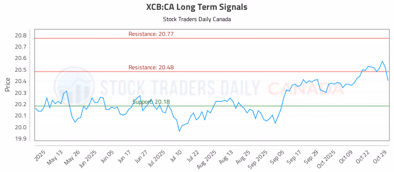 Stock Chart for XCB:CA